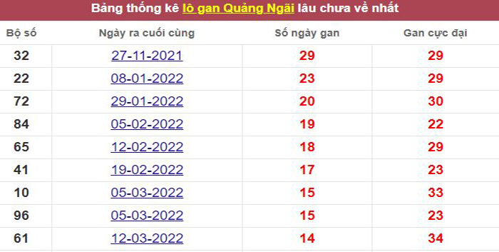 Thống kê lô gan Quảng Ngãi lâu chưa về tới hôm nay
