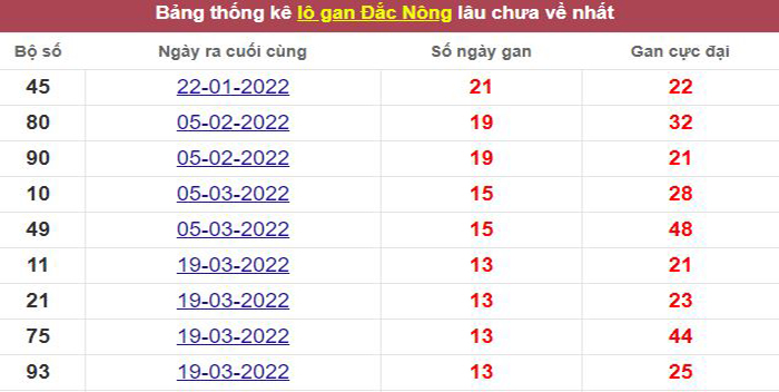 Thống kê lô gan Đắc Nông lâu chưa về tới hôm nay