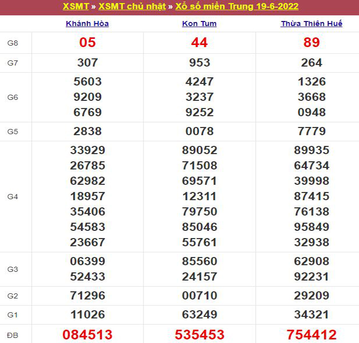 Bảng kết quả xổ số miền Trung ngày 19/06/2022