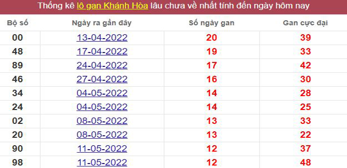 Thống kê lô gan Khánh Hòa lâu chưa về tới hôm nay