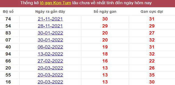 Thống kê lô gan Kon Tum lâu chưa về tới hôm nay