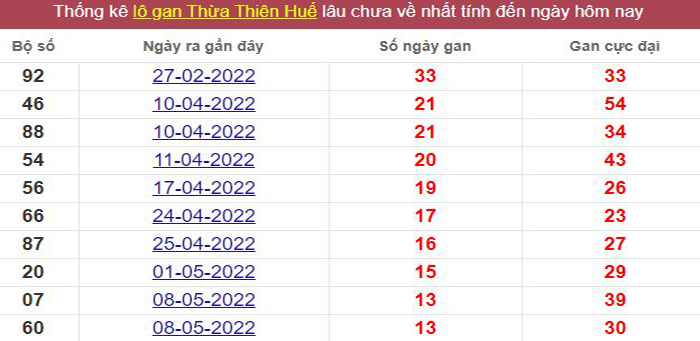 Thống kê lô gan Thừa Thiên Huế lâu chưa về tới hôm nay