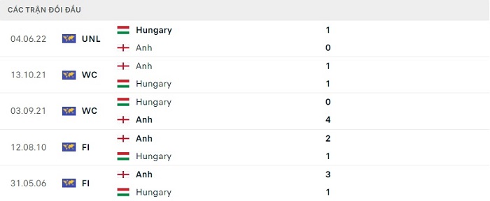 Soi kèo bóng đá Anh vs Hungary 15/06/2022 – UEFA Nations League