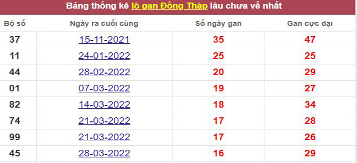 Thống kê lô gan Đồng Tháp lâu chưa về tới hôm nay