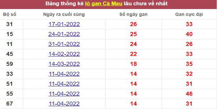Thống kê lô gan Cà Mau lâu chưa về tới hôm nay