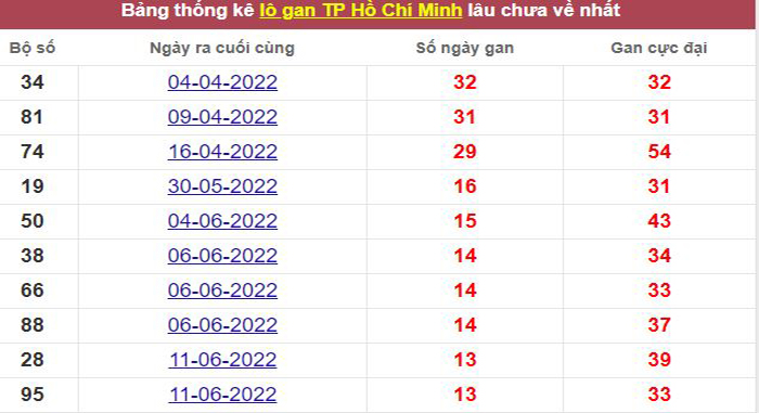 Thống kê lô gan TP. Hồ Chí Minh lâu chưa về tới hôm nay