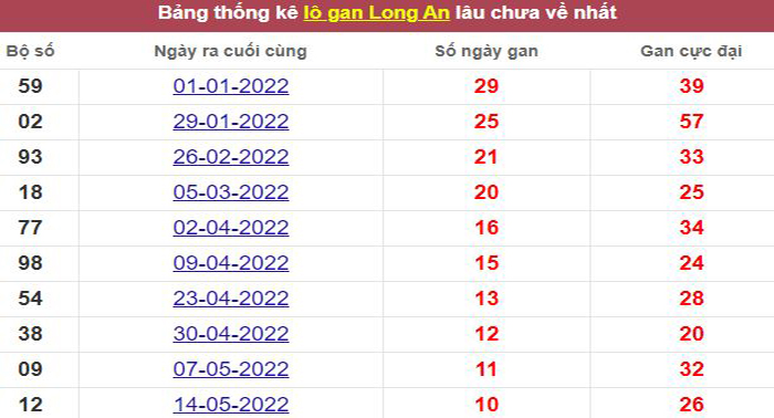 Thống kê lô gan Long An lâu chưa về tới hôm nay