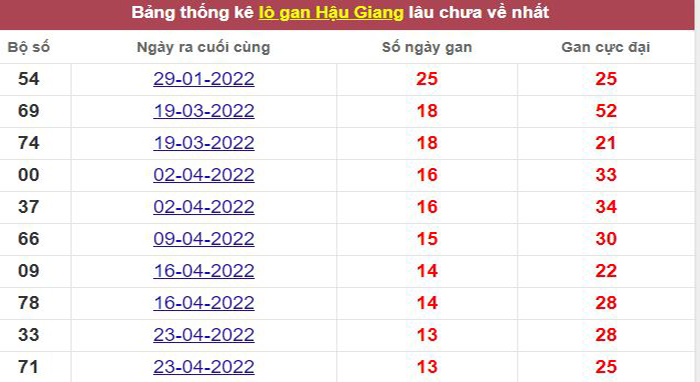 Thống kê lô gan Hậu Giang lâu chưa về tới hôm nay