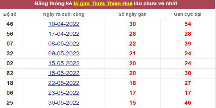 Thống kê lô gan Thừa Thiên Huế lâu chưa về tới hôm nay