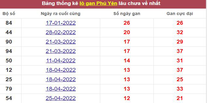 Thống kê lô gan Phú Yên lâu chưa về tới hôm nay