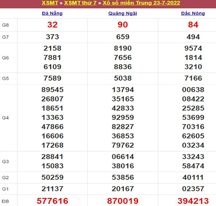 Bảng kết quả xổ số miền Trung ngày 23/07/2022