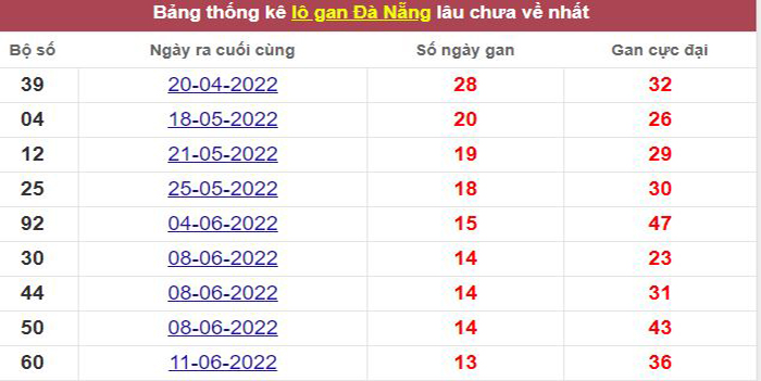 Thống kê lô gan Đà Nẵng lâu chưa về tới hôm nay