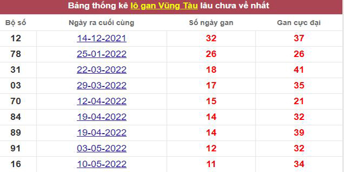 Thống kê lô gan Vũng Tàu lâu chưa về tới hôm nay