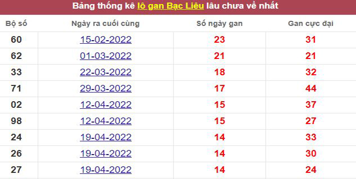 Thống kê lô gan Bạc Liêu lâu chưa về tới hôm nay