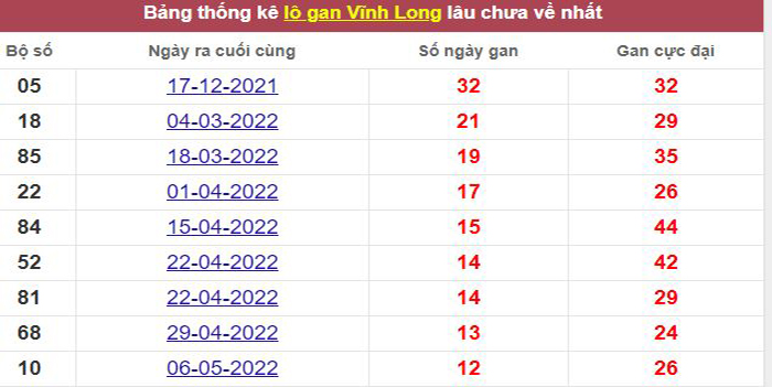 Thống kê lô gan Vĩnh Long lâu chưa về tới hôm nay