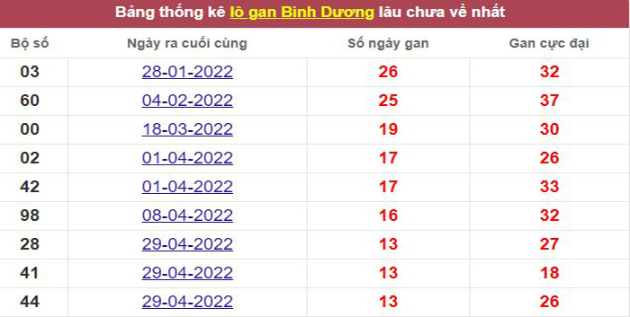 Thống kê lô gan Bình Dương lâu chưa về tới hôm nay