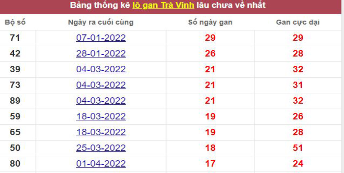 Thống kê lô gan Trà Vinh lâu chưa về tới hôm nay