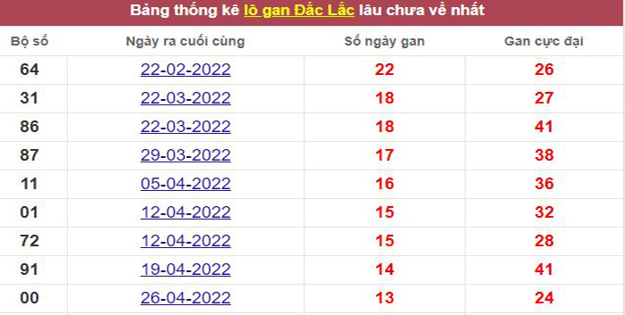 Thống kê lô gan Đắc Lắc lâu chưa về tới hôm nay