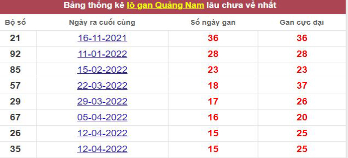 Thống kê lô gan Quảng Nam lâu chưa về tới hôm nay
