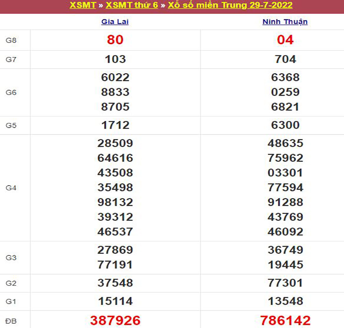 Bảng kết quả xổ số miền Trung ngày 29/07/2022