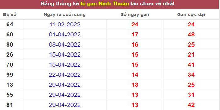 Thống kê lô gan Ninh Thuận lâu chưa về tới hôm nay