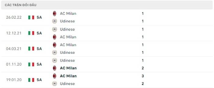 Soi kèo bóng đá AC Milan vs Udinese 13/08/2022 – VĐQG Italia