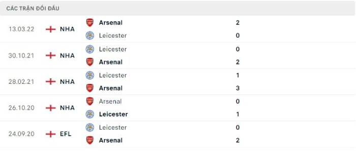 Soi kèo bóng đá Arsenal vs Leicester City 13/08/2022 – Ngoại hạng Anh