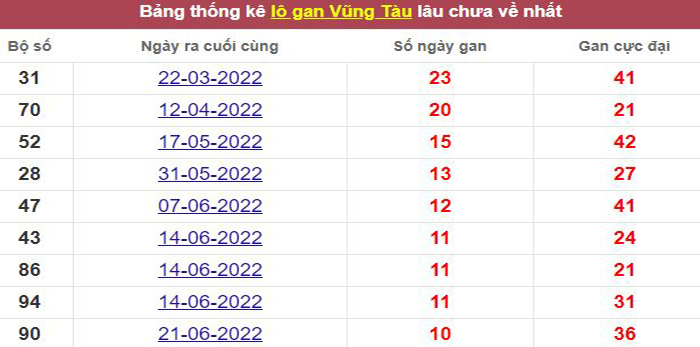 Thống kê lô gan Vũng Tàu lâu chưa về tới hôm nay
