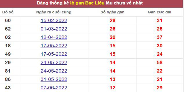 Thống kê lô gan Bạc Liêu lâu chưa về tới hôm nay