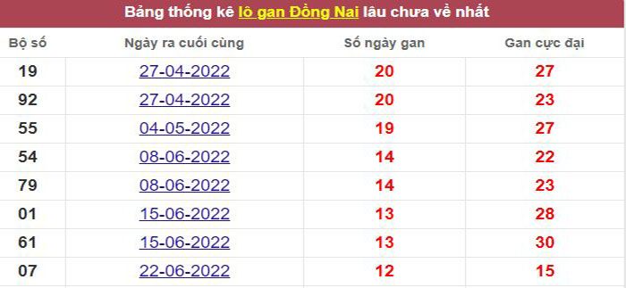 Thống kê lô gan Đồng Nai lâu chưa về tới hôm nay