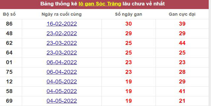Thống kê lô gan Sóc Trăng lâu chưa về tới hôm nay