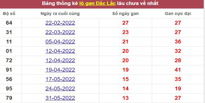 Thống kê lô gan Đắc Lắc lâu chưa về tới hôm nay