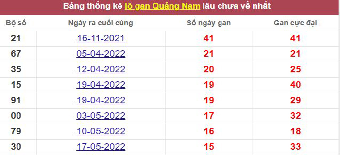 Thống kê lô gan Quảng Nam lâu chưa về tới hôm nay