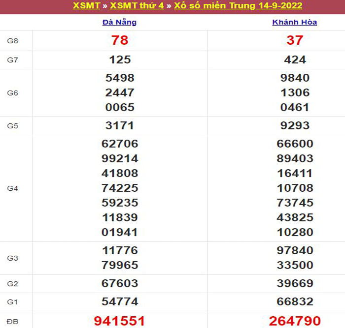 Bảng kết quả xổ số miền Trung ngày 14/09/2022