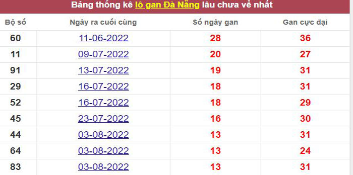 Thống kê lô gan Đà Nẵng lâu chưa về tới hôm nay