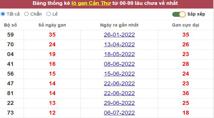 Thống kê lô gan Cần Thơ lâu chưa về tới hôm nay