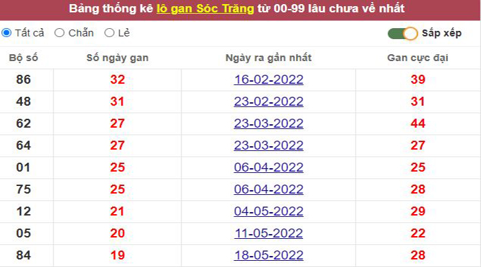 Thống kê lô gan Sóc Trăng lâu chưa về tới hôm nay