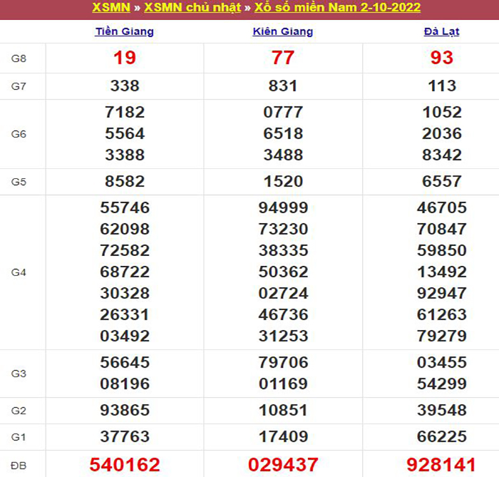 Bảng kết quả xổ số miền Nam ngày 02/10/2022