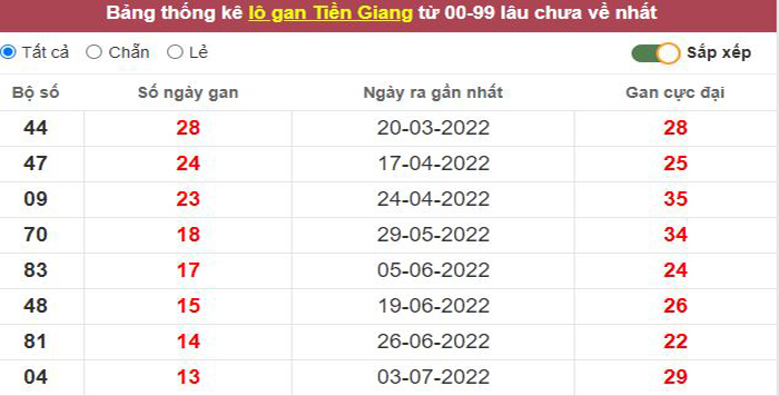 Thống kê lô gan Tiền Giang lâu chưa về tới hôm nay