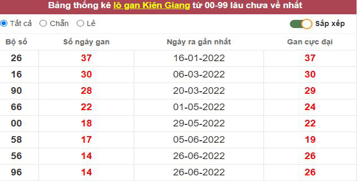 Thống kê lô gan Kiên Giang lâu chưa về tới hôm nay