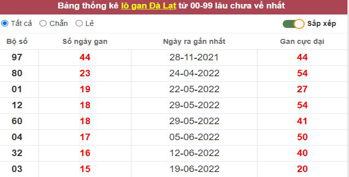 Thống kê lô gan Đà Lạt lâu chưa về tới hôm nay