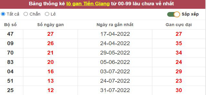 Thống kê lô gan Tiền Giang lâu chưa về tới hôm nay