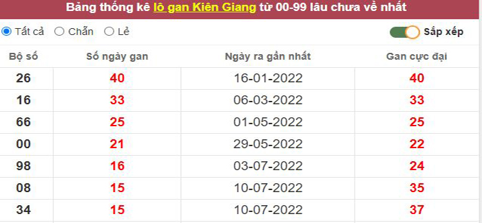 Thống kê lô gan Kiên Giang lâu chưa về tới hôm nay