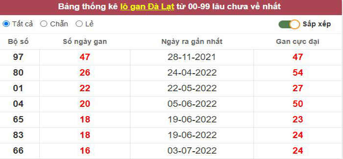 Thống kê lô gan Đà Lạt lâu chưa về tới hôm nay