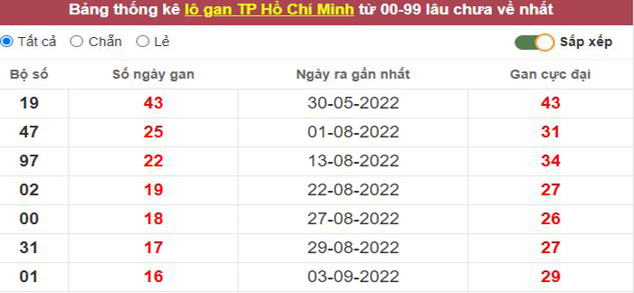 Thống kê lô gan TP. Hồ Chí Minh lâu chưa về tới hôm nay