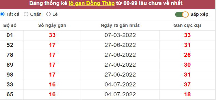 Thống kê lô gan Đồng Tháp lâu chưa về tới hôm nay