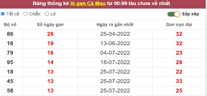 Thống kê lô gan Cà Mau lâu chưa về tới hôm nay