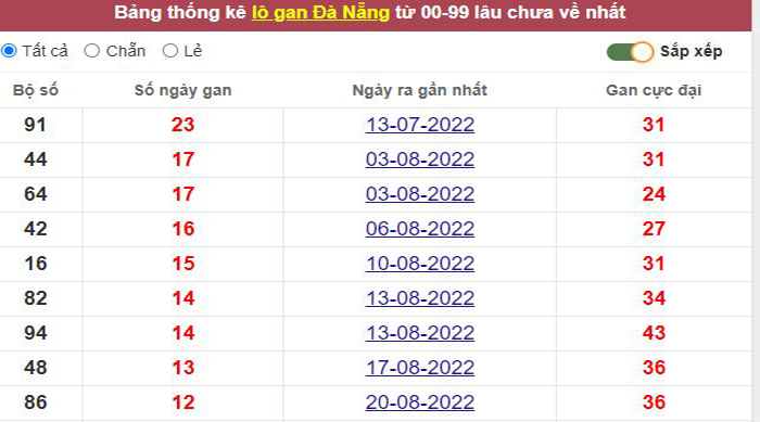 Thống kê lô gan Đà Nẵng lâu chưa về tới hôm nay