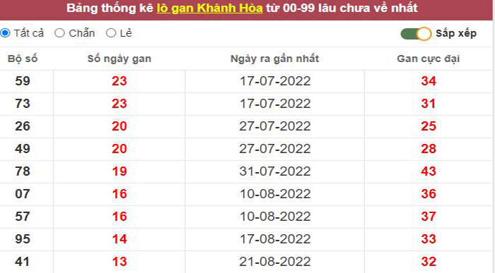 Thống kê lô gan Khánh Hòa lâu chưa về tới hôm nay