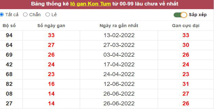 Thống kê lô gan Kon Tum lâu chưa về tới hôm nay